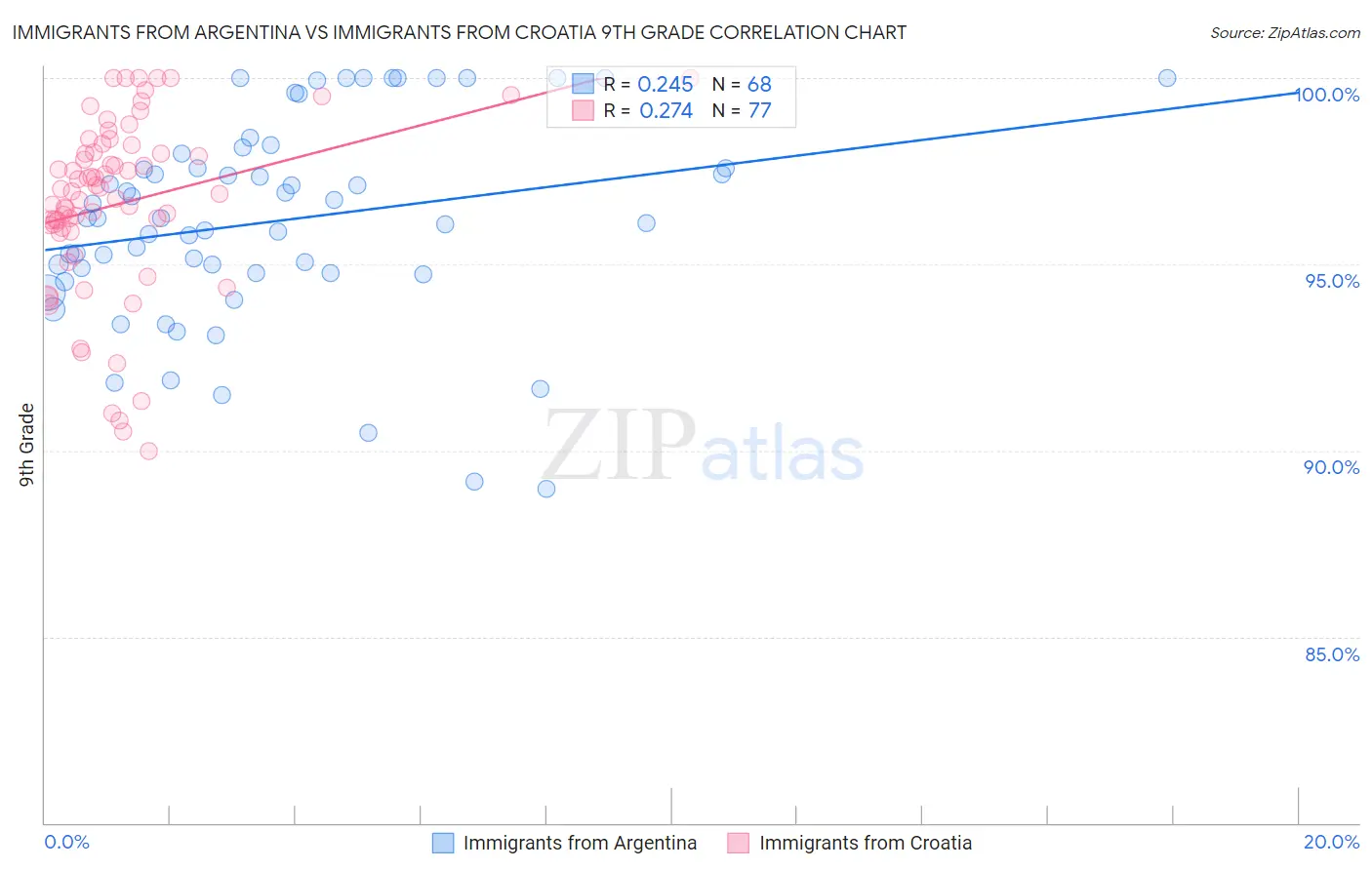 Immigrants from Argentina vs Immigrants from Croatia 9th Grade