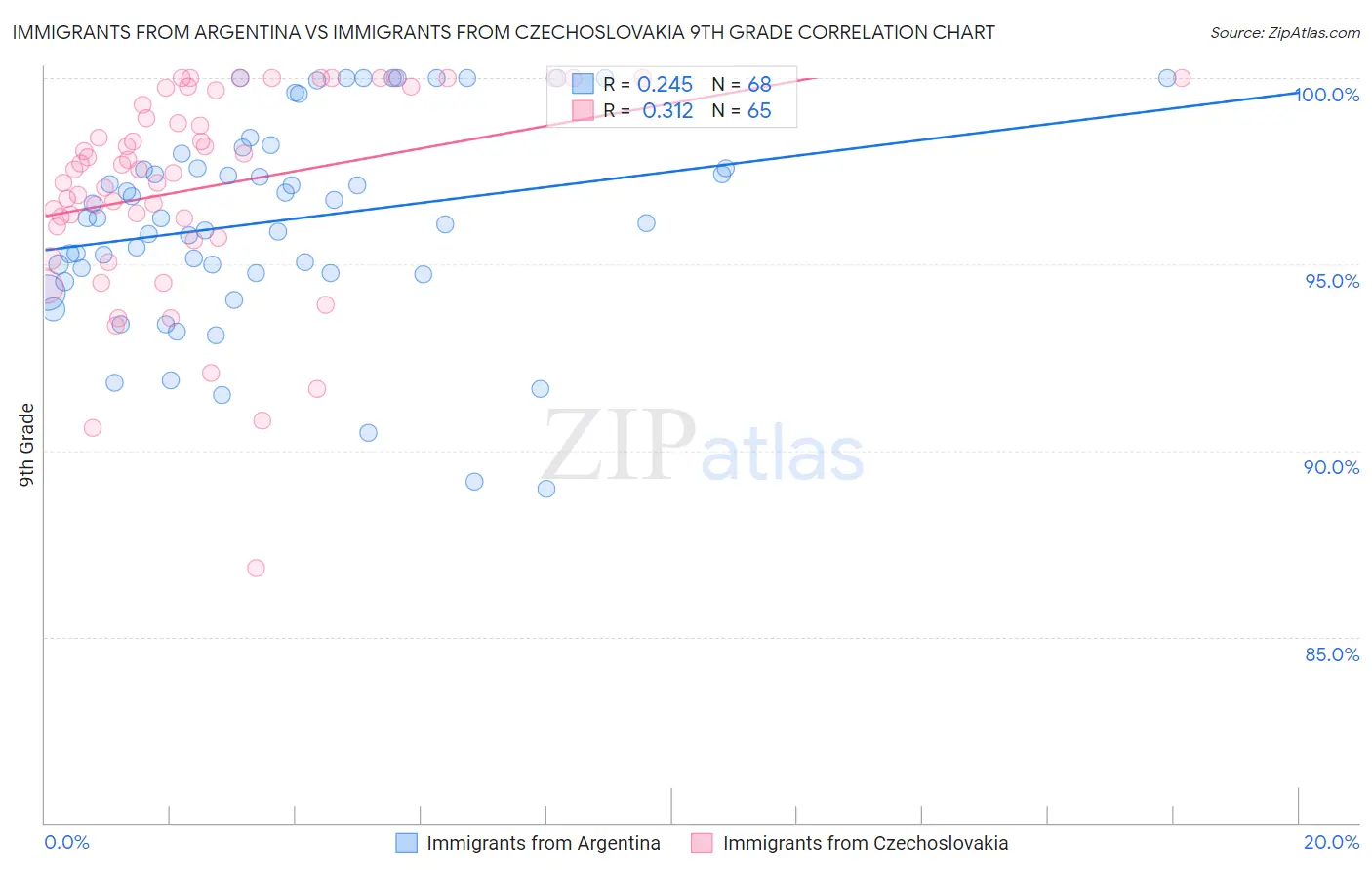 Immigrants from Argentina vs Immigrants from Czechoslovakia 9th Grade