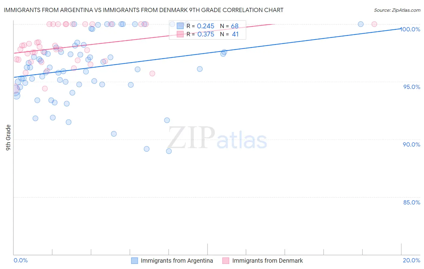 Immigrants from Argentina vs Immigrants from Denmark 9th Grade