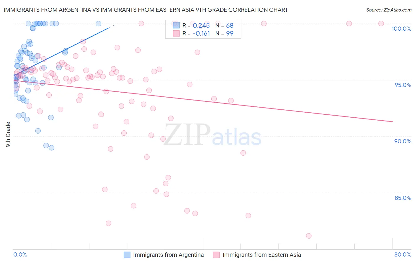 Immigrants from Argentina vs Immigrants from Eastern Asia 9th Grade
