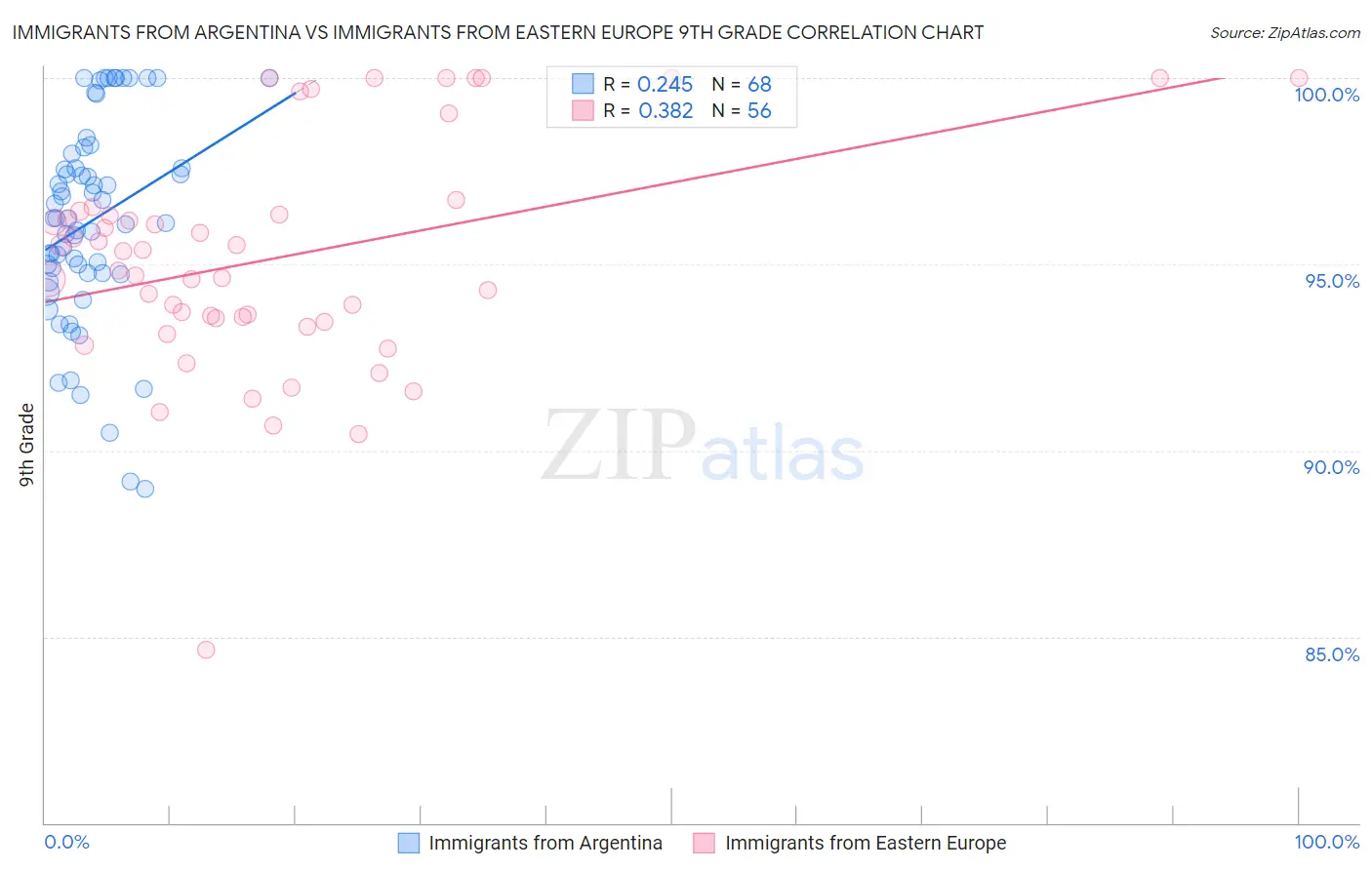 Immigrants from Argentina vs Immigrants from Eastern Europe 9th Grade