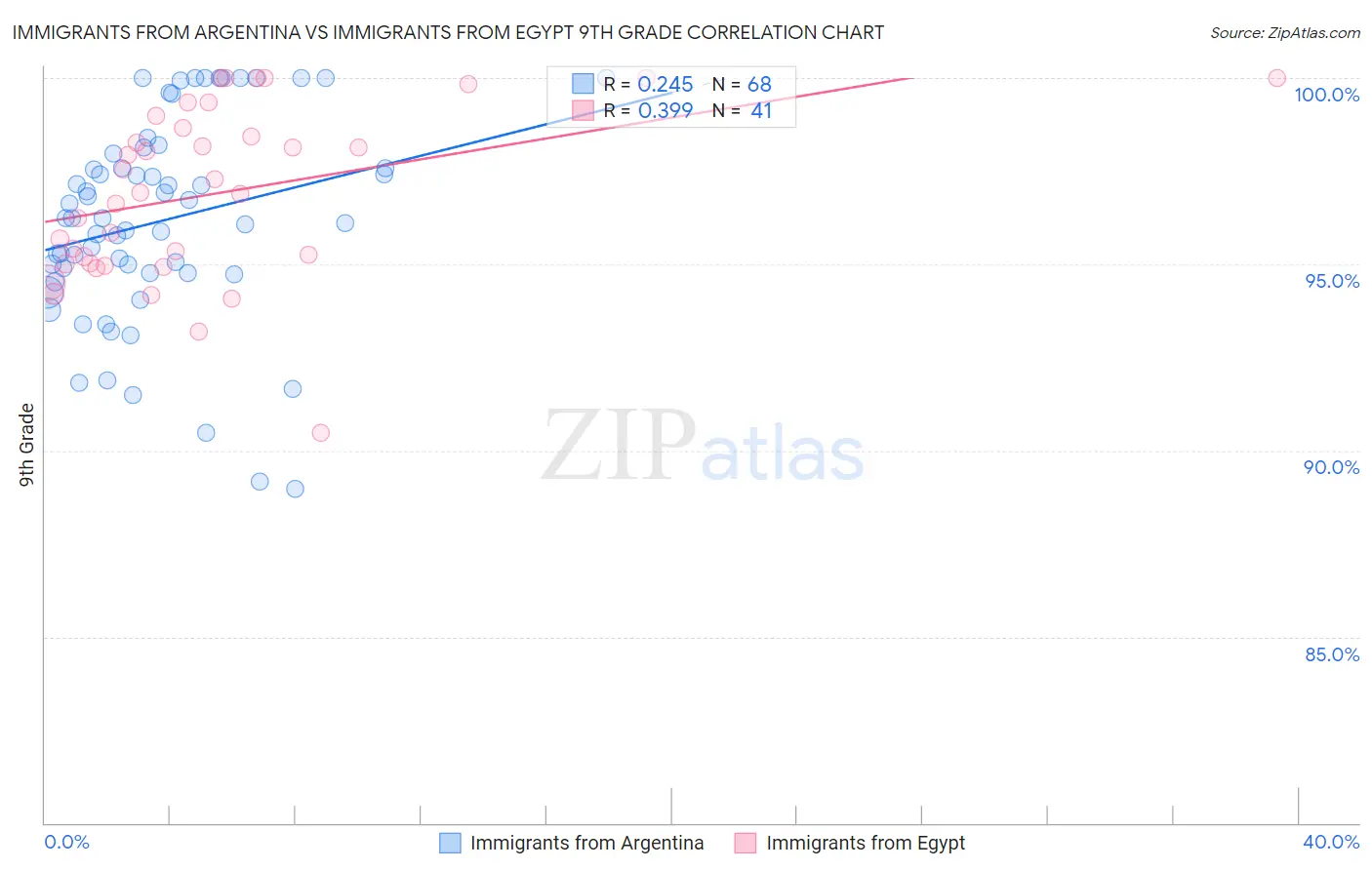 Immigrants from Argentina vs Immigrants from Egypt 9th Grade
