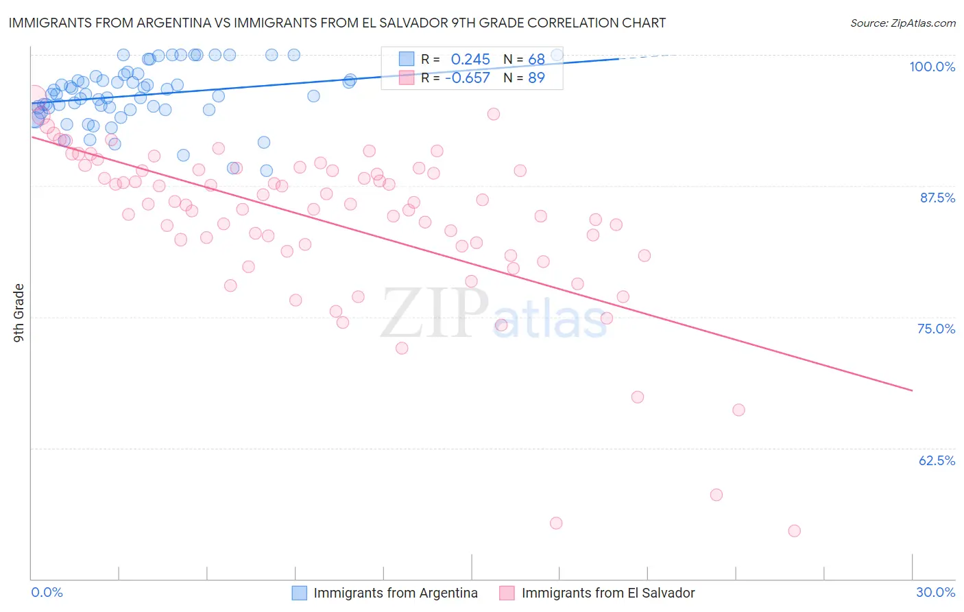 Immigrants from Argentina vs Immigrants from El Salvador 9th Grade