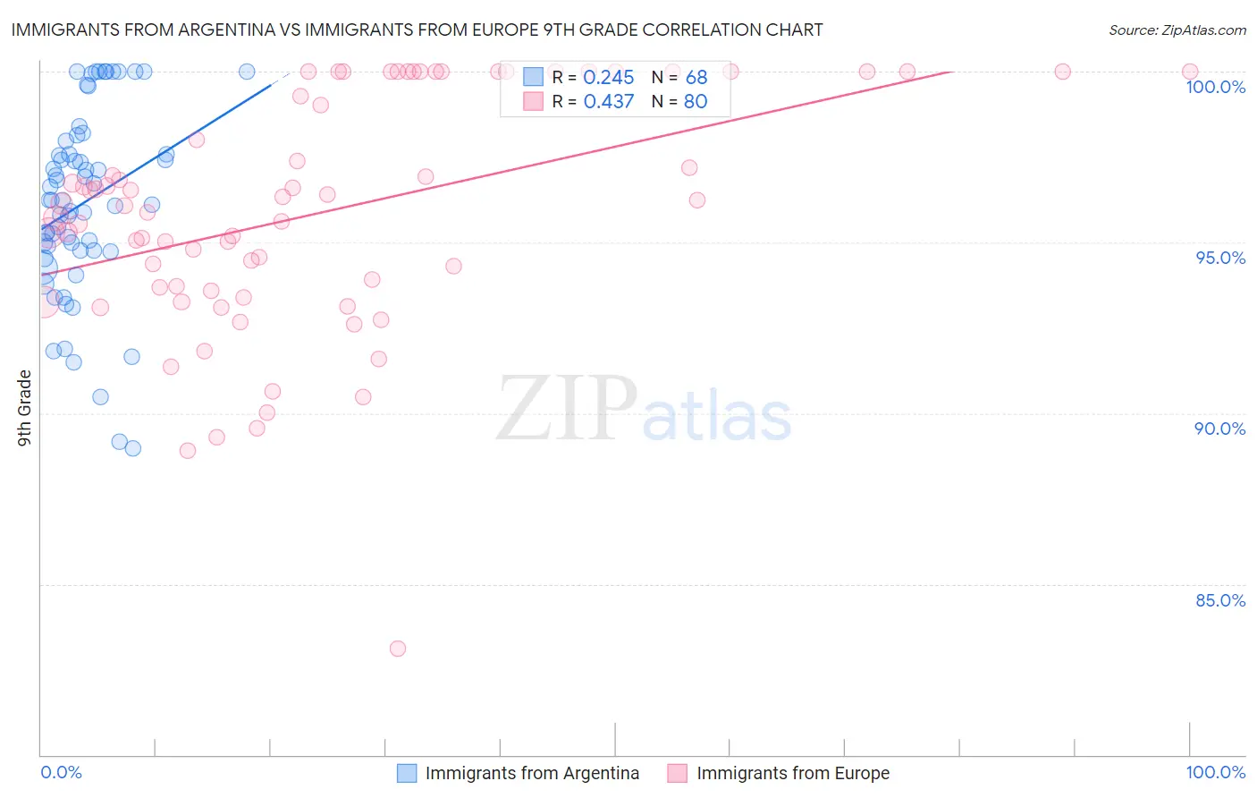 Immigrants from Argentina vs Immigrants from Europe 9th Grade