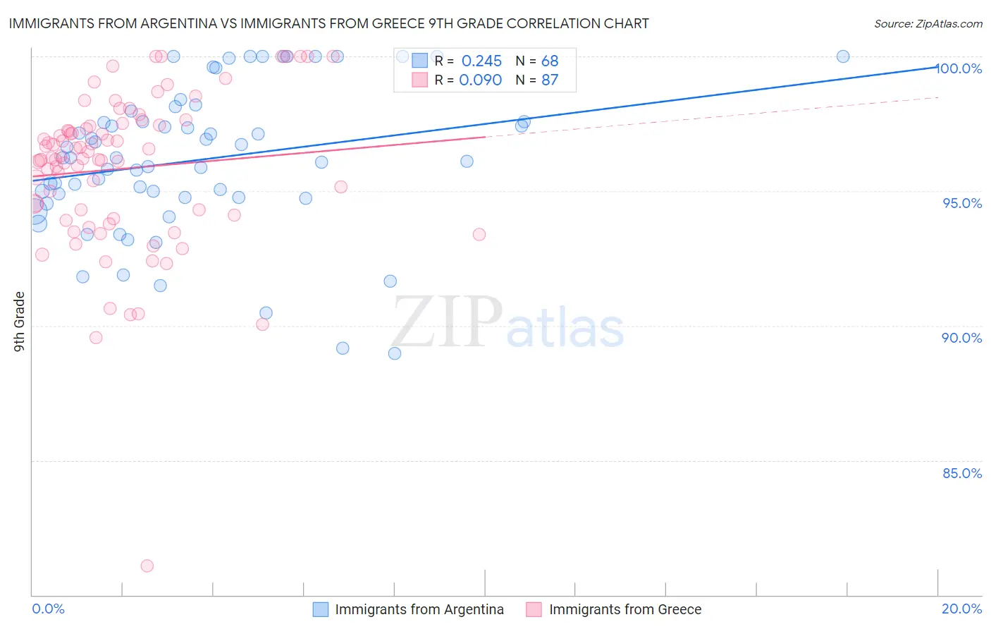 Immigrants from Argentina vs Immigrants from Greece 9th Grade