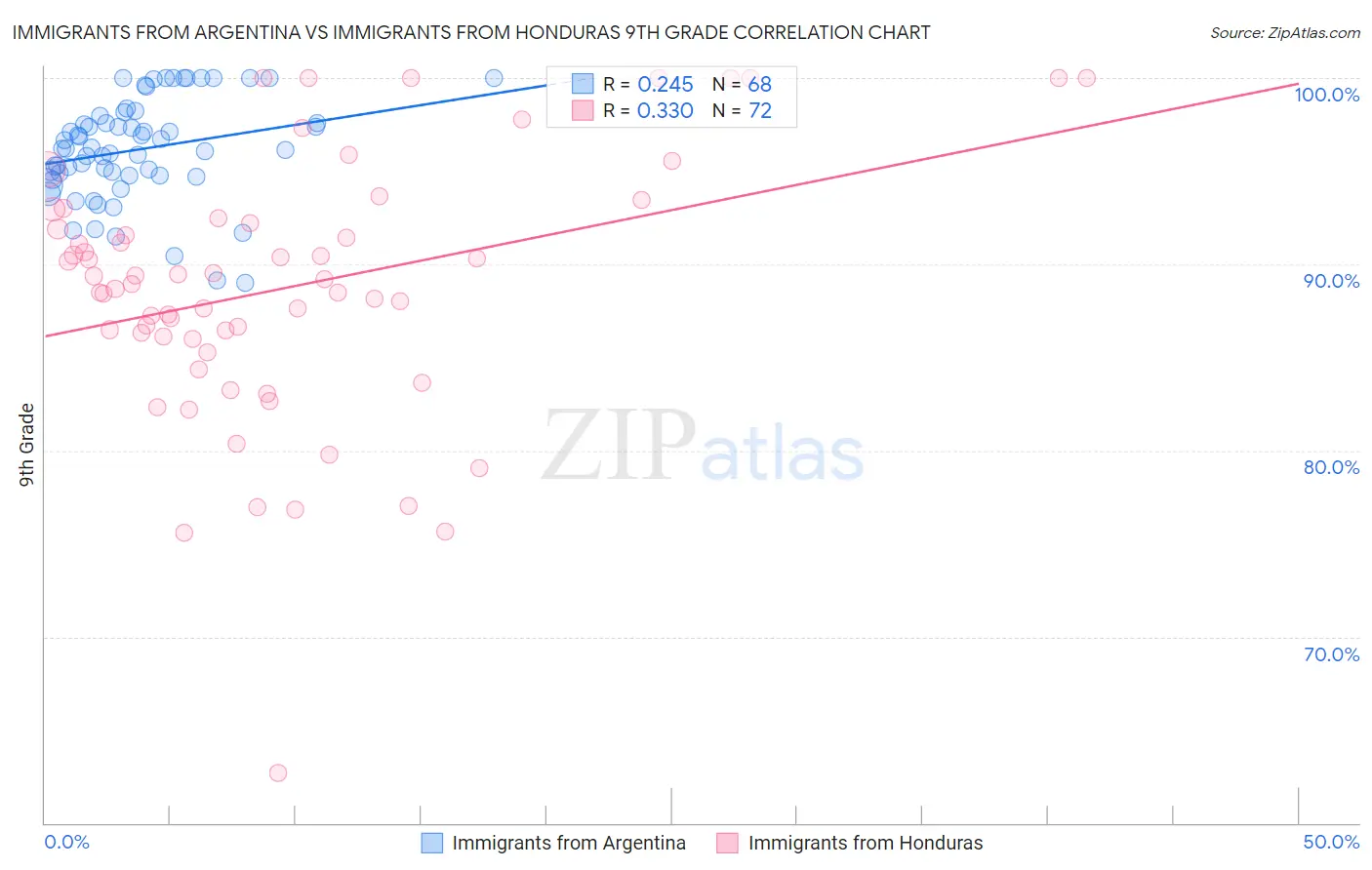 Immigrants from Argentina vs Immigrants from Honduras 9th Grade