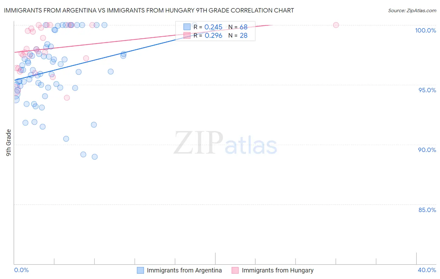 Immigrants from Argentina vs Immigrants from Hungary 9th Grade