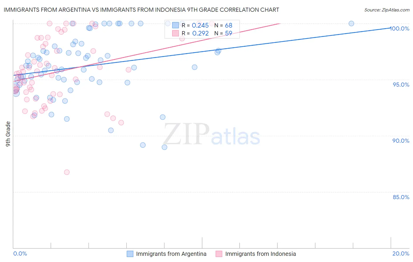 Immigrants from Argentina vs Immigrants from Indonesia 9th Grade