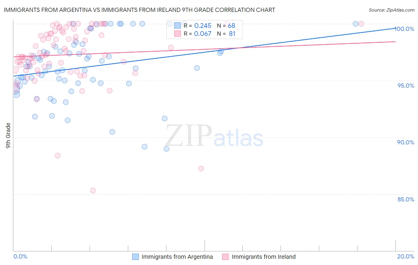 Immigrants from Argentina vs Immigrants from Ireland 9th Grade
