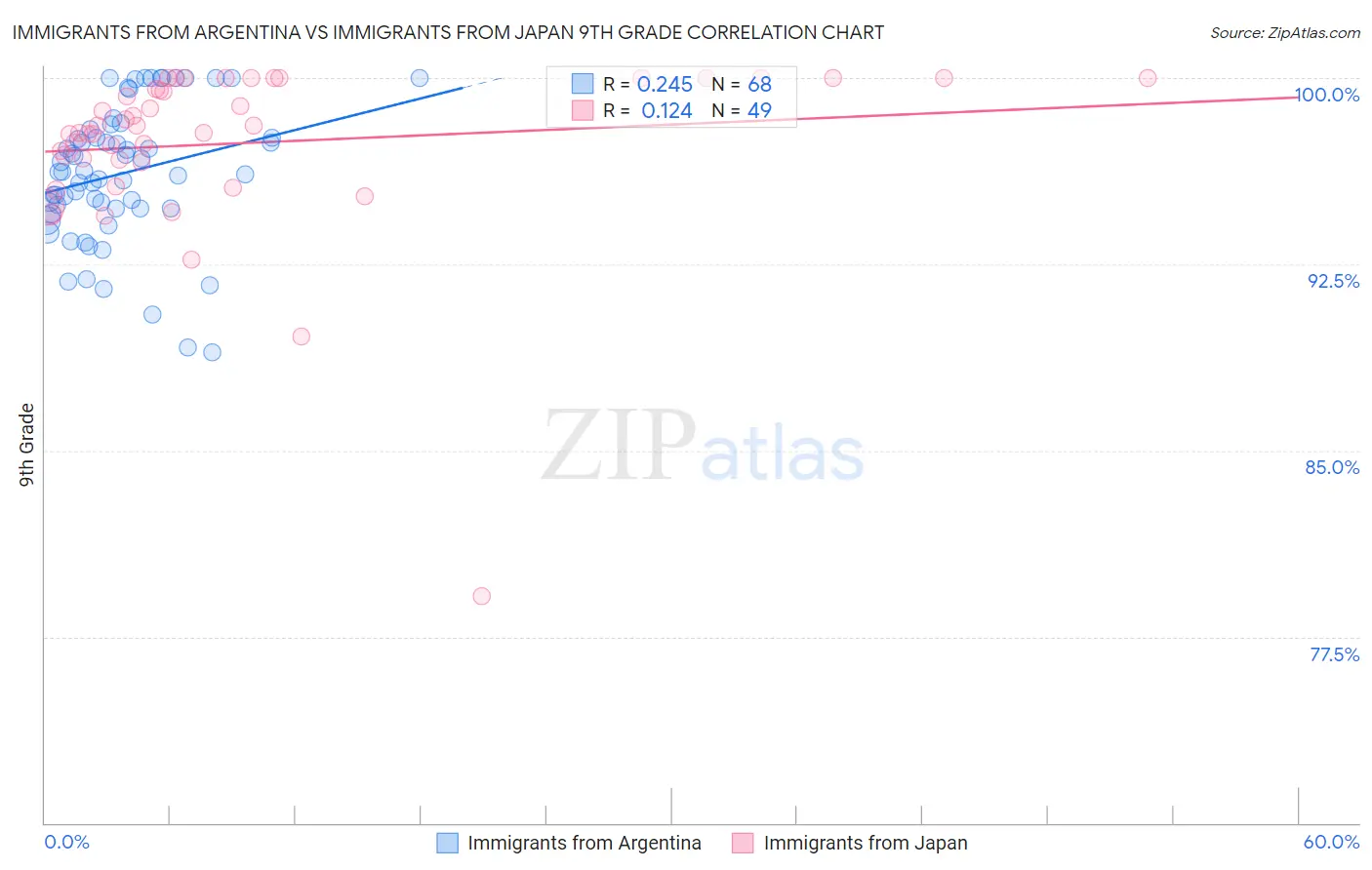 Immigrants from Argentina vs Immigrants from Japan 9th Grade