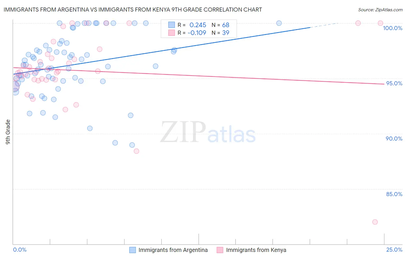 Immigrants from Argentina vs Immigrants from Kenya 9th Grade