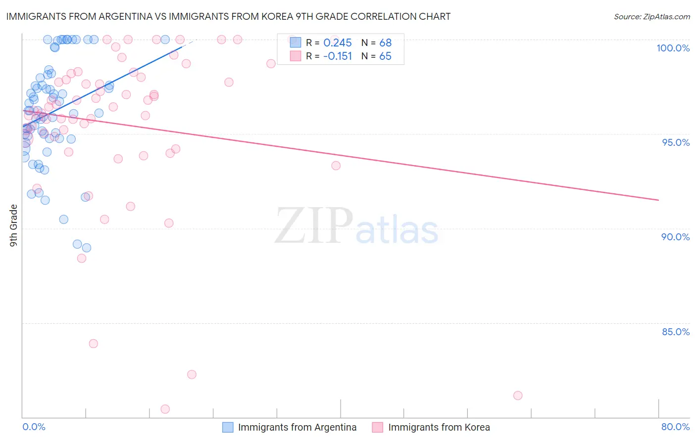 Immigrants from Argentina vs Immigrants from Korea 9th Grade