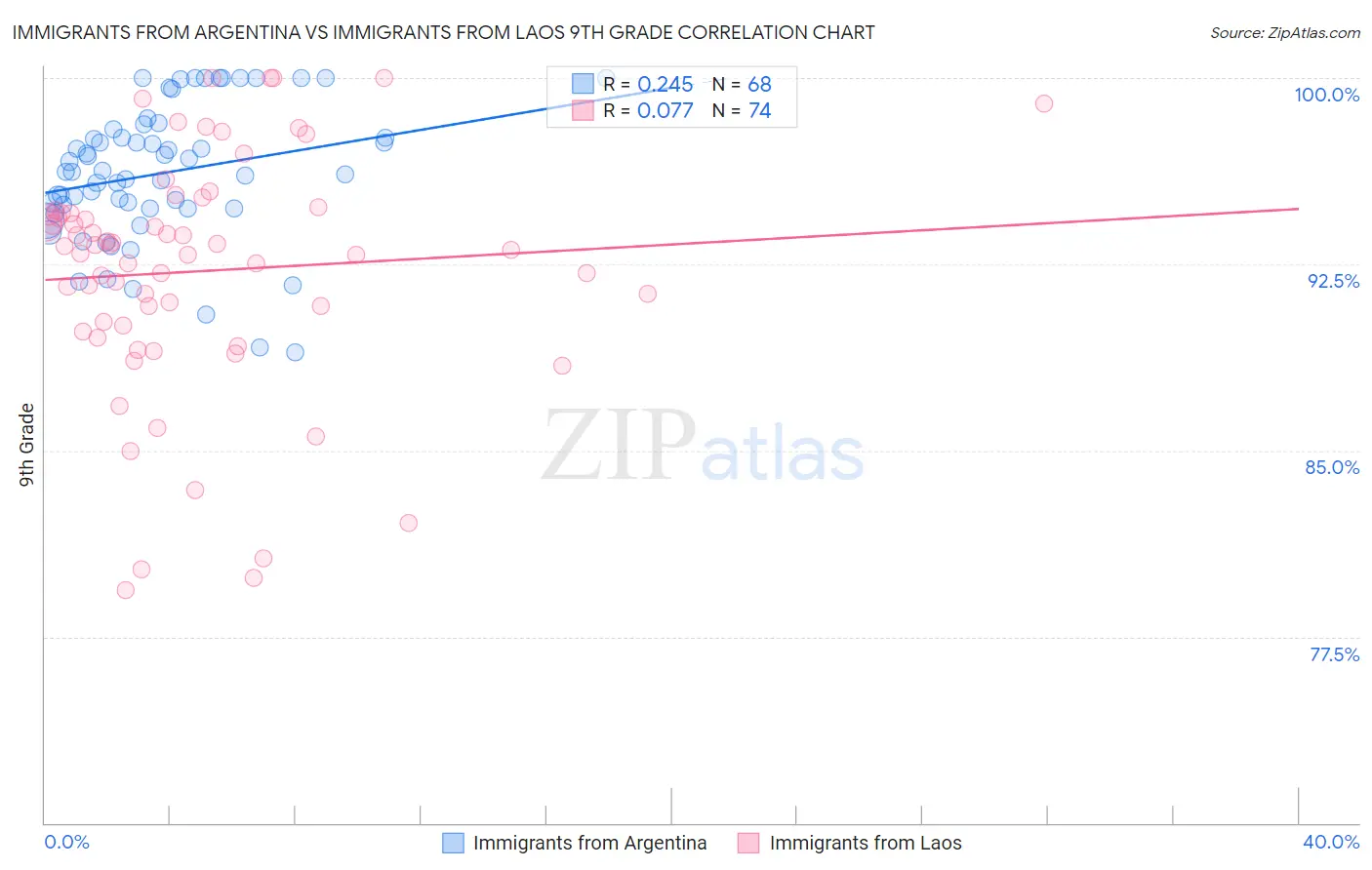 Immigrants from Argentina vs Immigrants from Laos 9th Grade