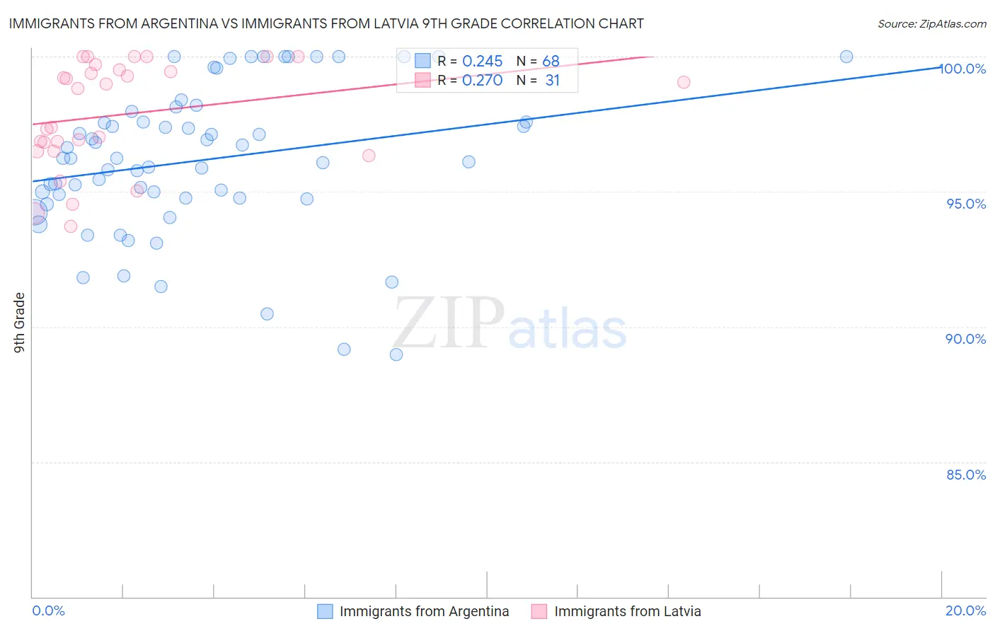 Immigrants from Argentina vs Immigrants from Latvia 9th Grade