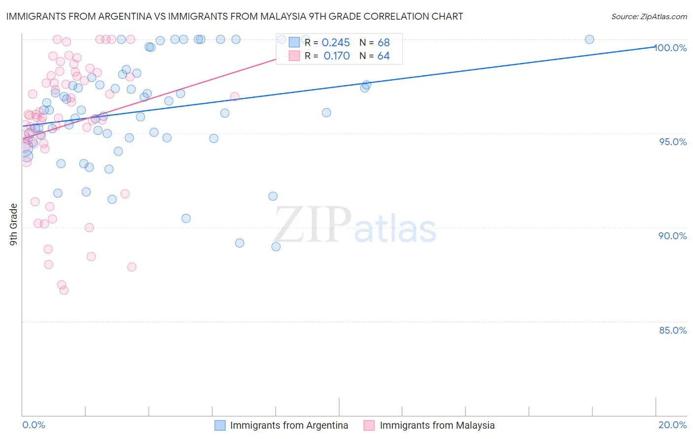 Immigrants from Argentina vs Immigrants from Malaysia 9th Grade