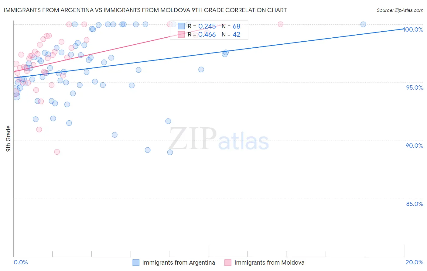 Immigrants from Argentina vs Immigrants from Moldova 9th Grade