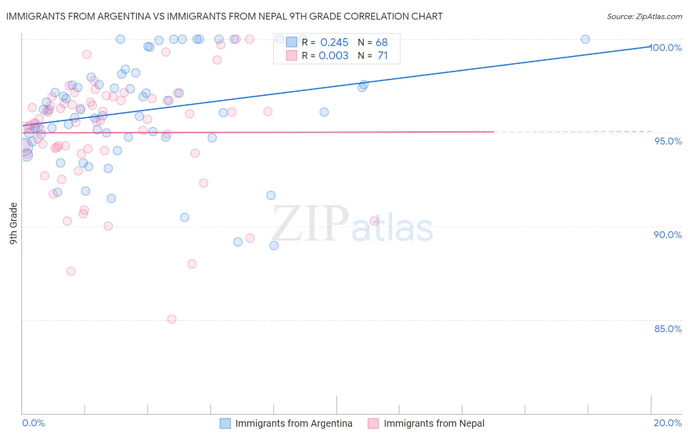 Immigrants from Argentina vs Immigrants from Nepal 9th Grade