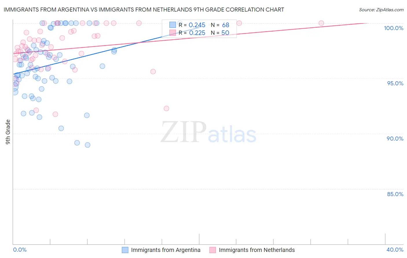 Immigrants from Argentina vs Immigrants from Netherlands 9th Grade