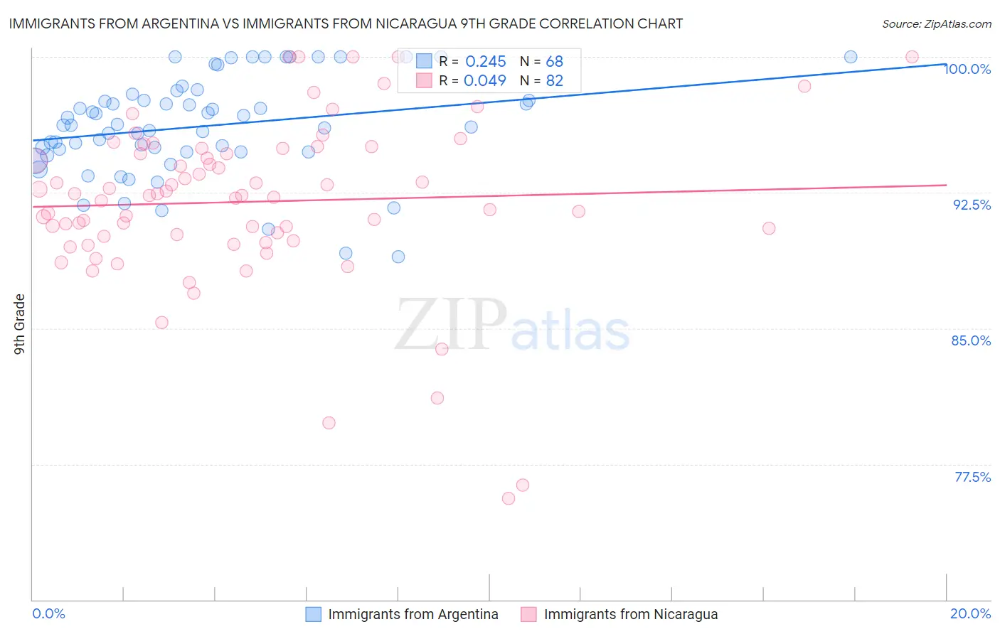 Immigrants from Argentina vs Immigrants from Nicaragua 9th Grade