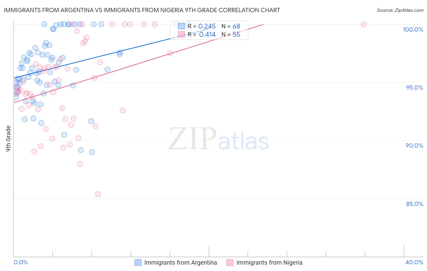 Immigrants from Argentina vs Immigrants from Nigeria 9th Grade