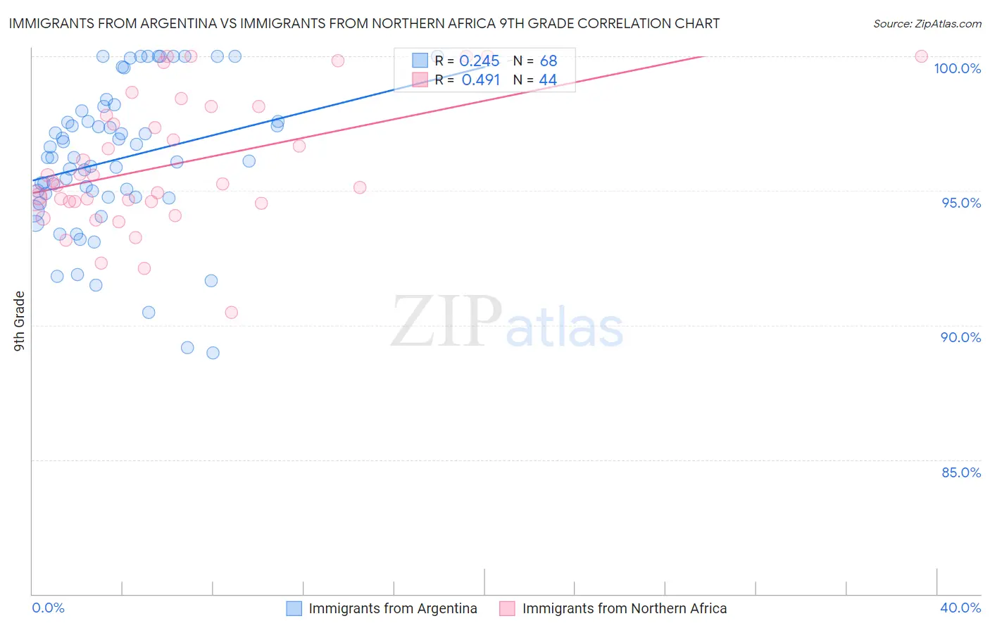 Immigrants from Argentina vs Immigrants from Northern Africa 9th Grade