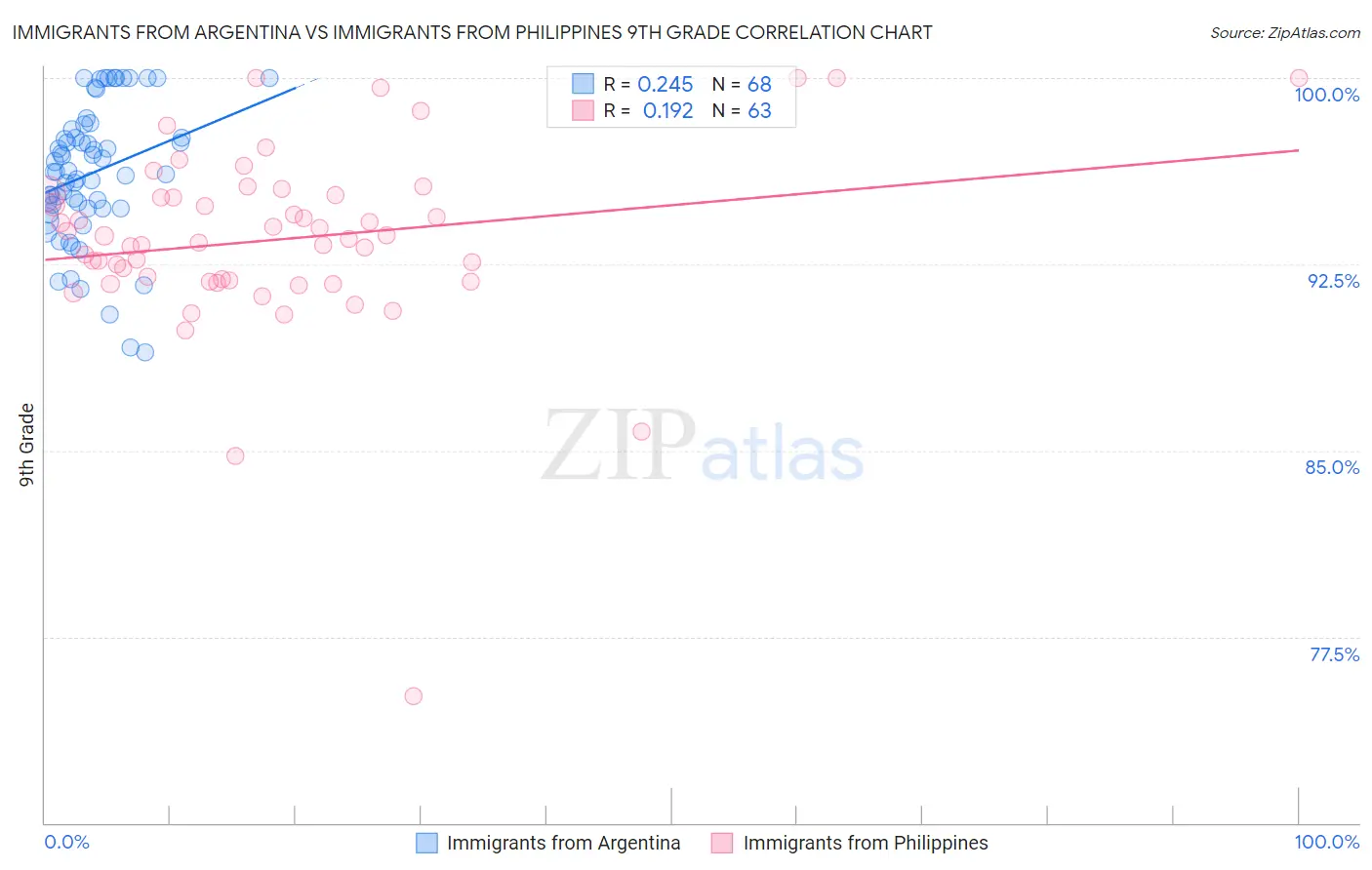 Immigrants from Argentina vs Immigrants from Philippines 9th Grade