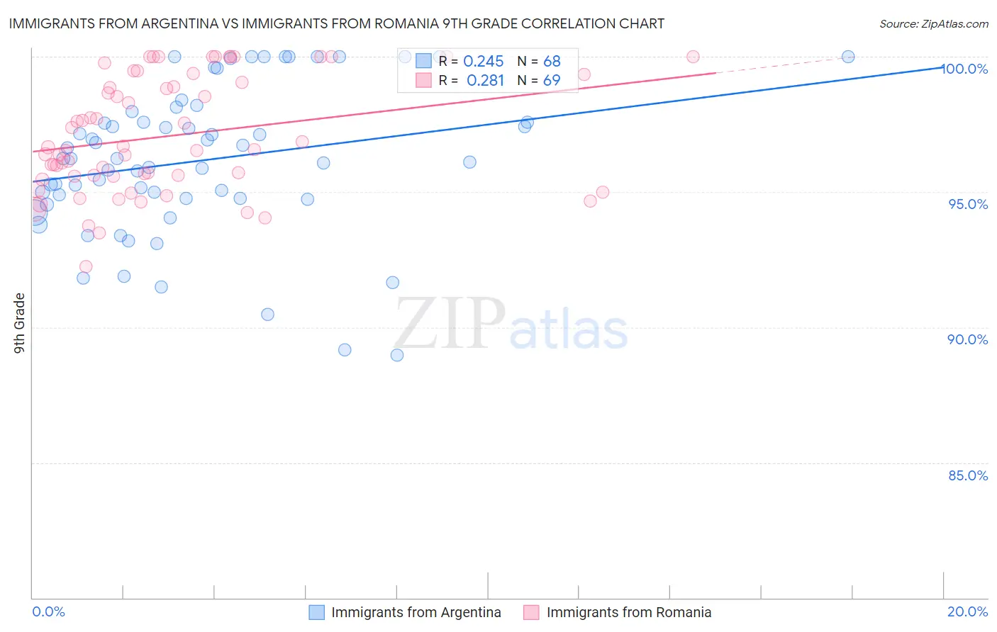 Immigrants from Argentina vs Immigrants from Romania 9th Grade