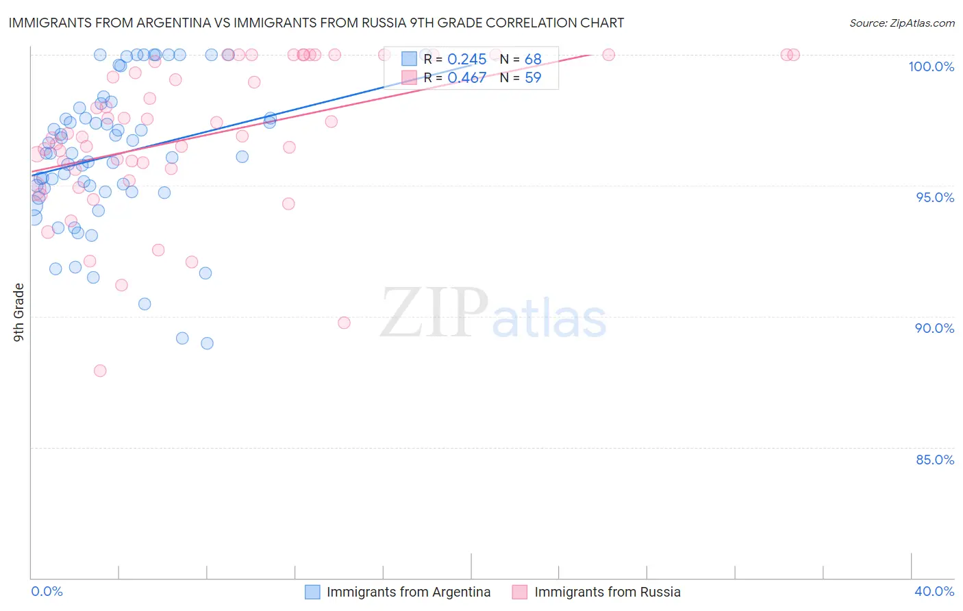 Immigrants from Argentina vs Immigrants from Russia 9th Grade