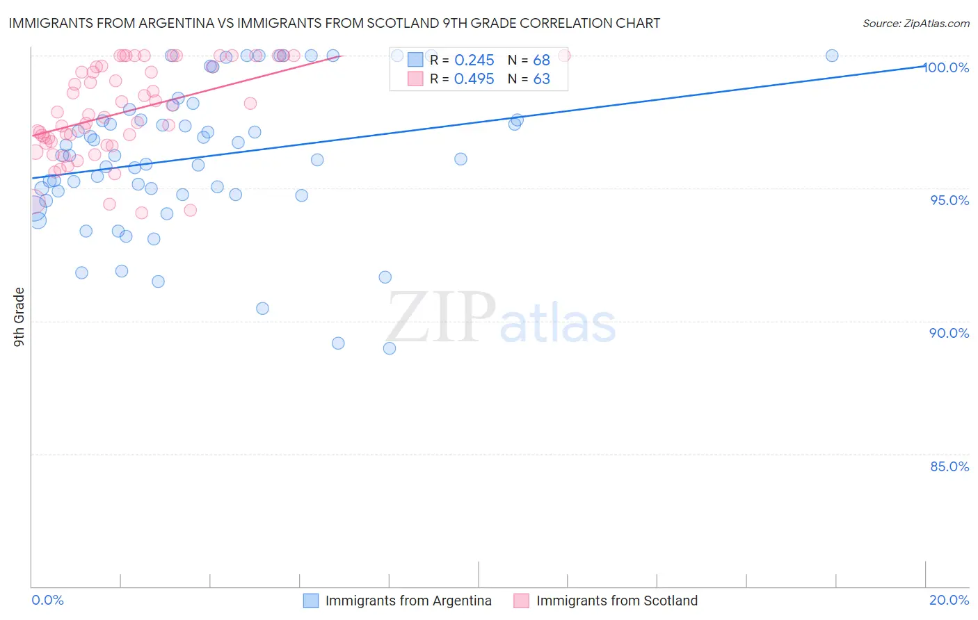 Immigrants from Argentina vs Immigrants from Scotland 9th Grade