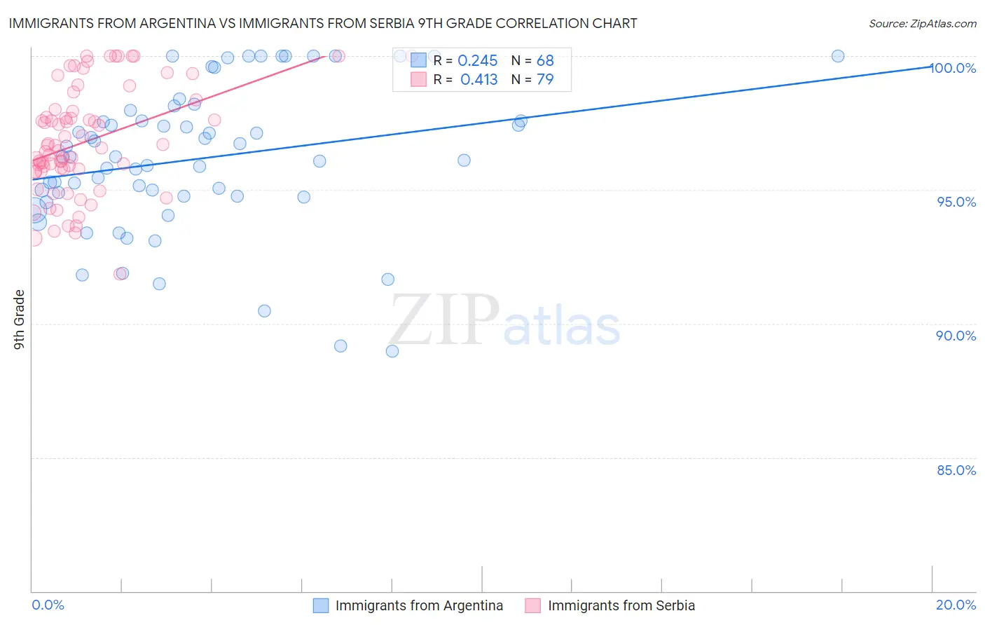 Immigrants from Argentina vs Immigrants from Serbia 9th Grade
