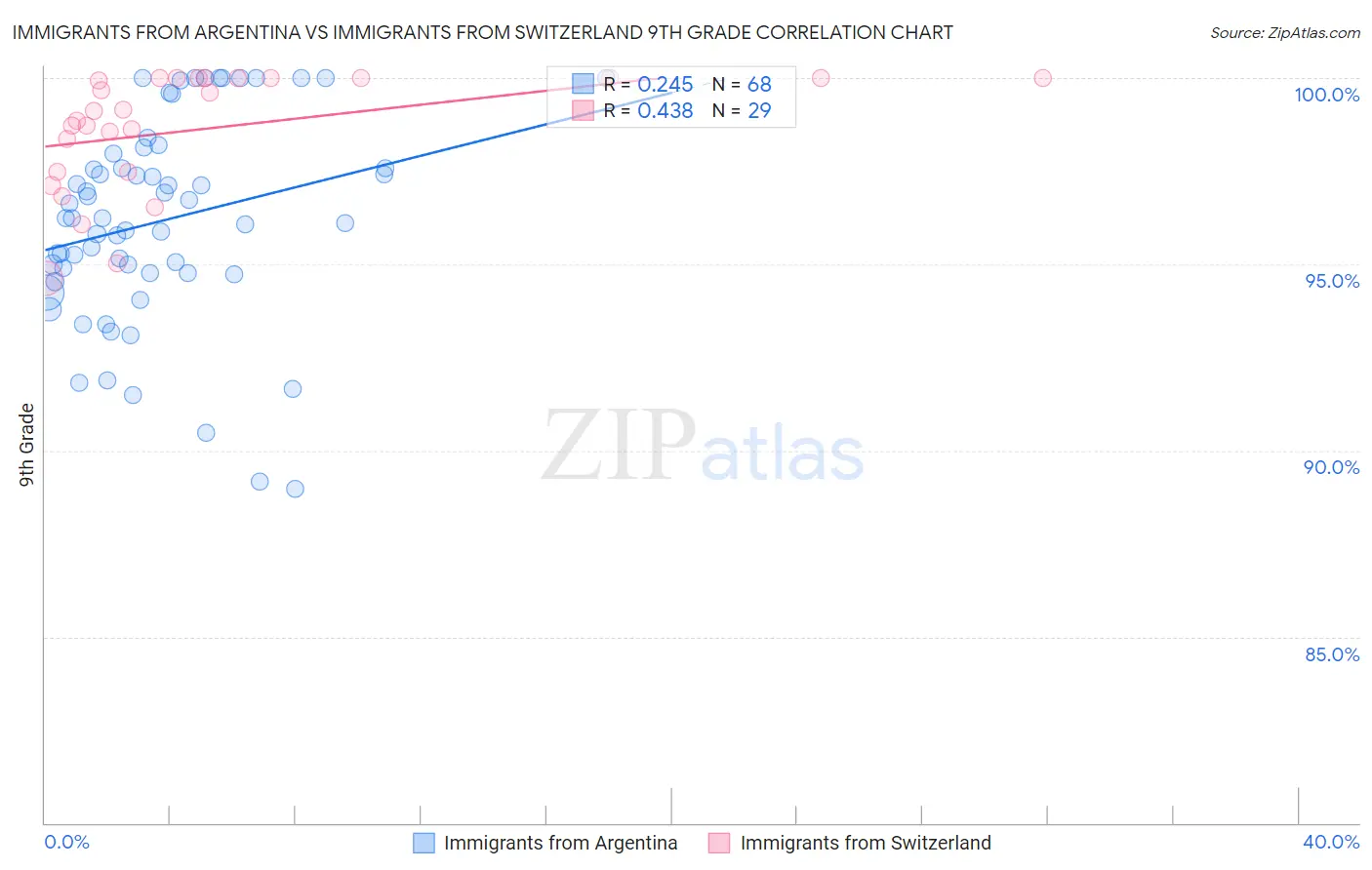 Immigrants from Argentina vs Immigrants from Switzerland 9th Grade