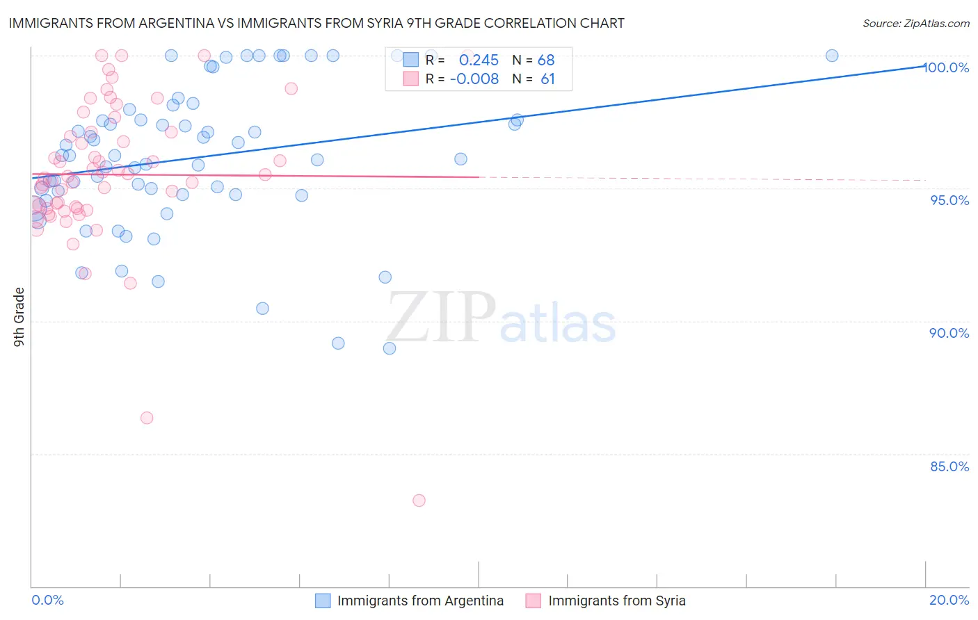Immigrants from Argentina vs Immigrants from Syria 9th Grade