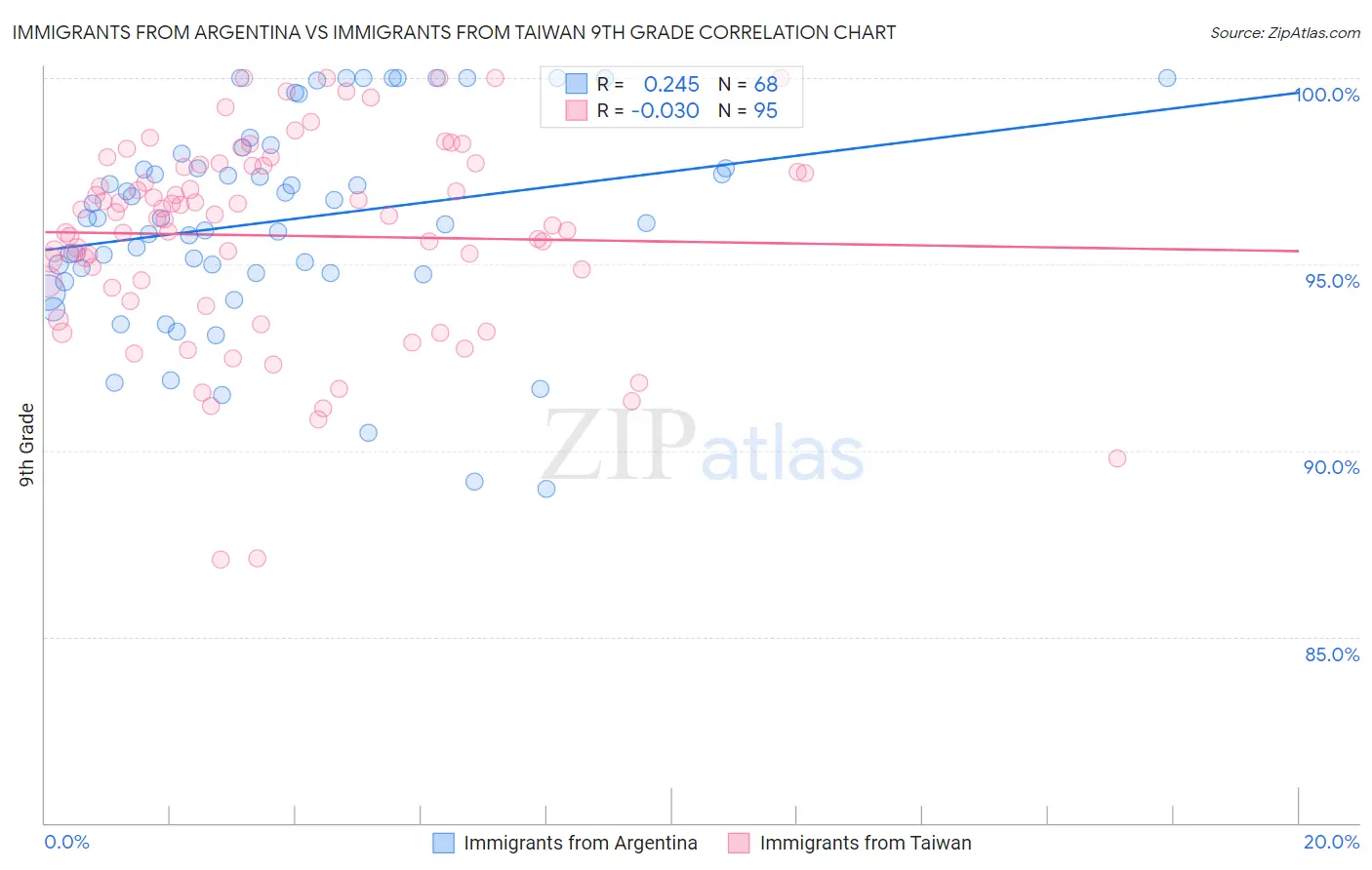 Immigrants from Argentina vs Immigrants from Taiwan 9th Grade