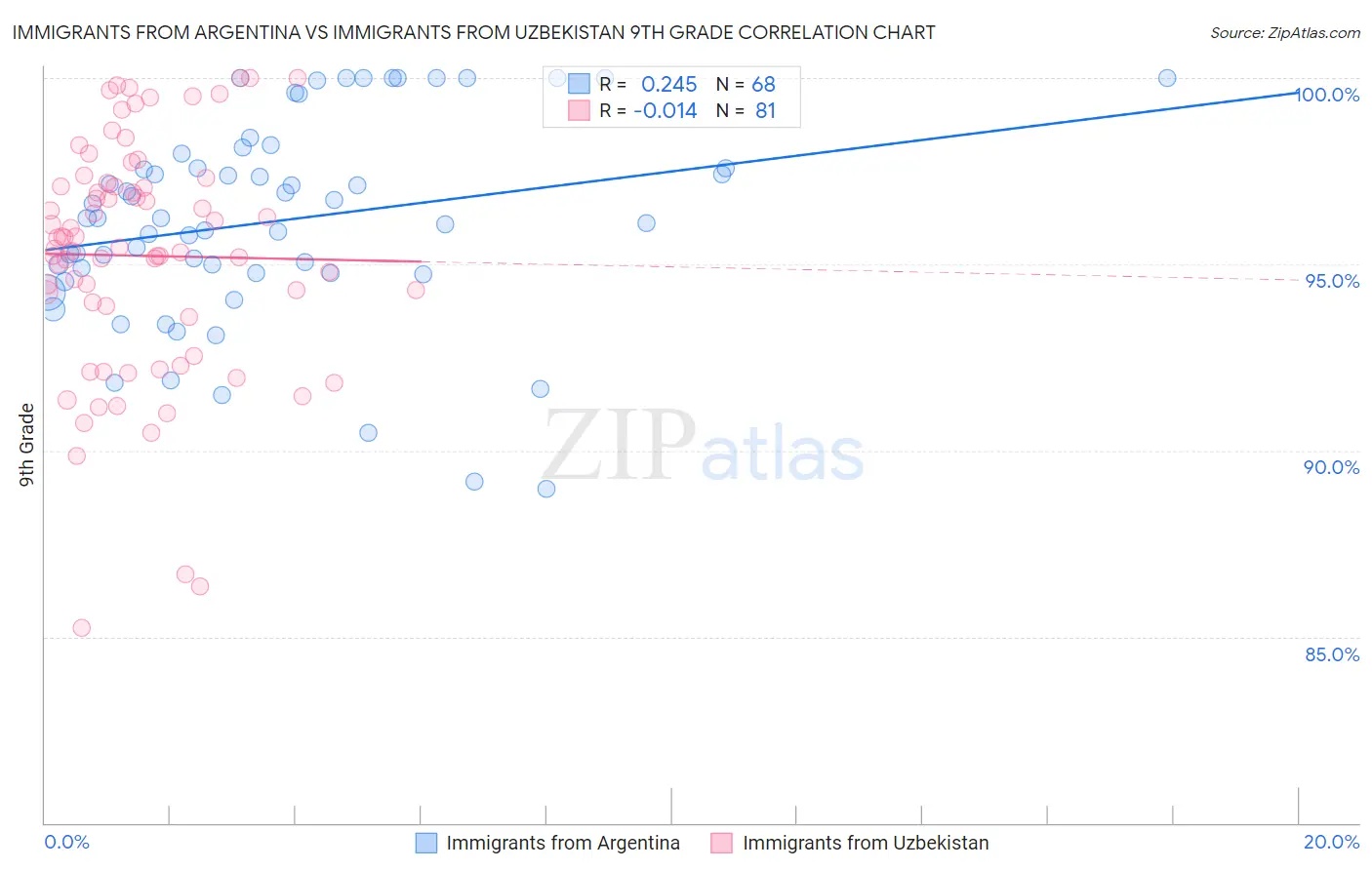Immigrants from Argentina vs Immigrants from Uzbekistan 9th Grade