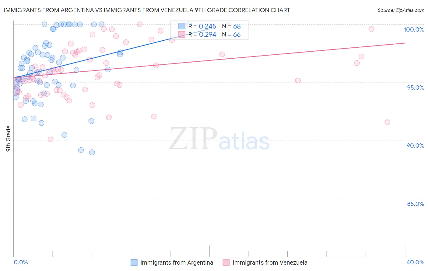 Immigrants from Argentina vs Immigrants from Venezuela 9th Grade