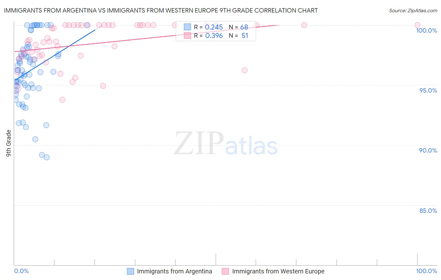 Immigrants from Argentina vs Immigrants from Western Europe 9th Grade
