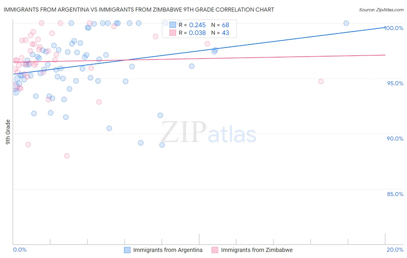 Immigrants from Argentina vs Immigrants from Zimbabwe 9th Grade