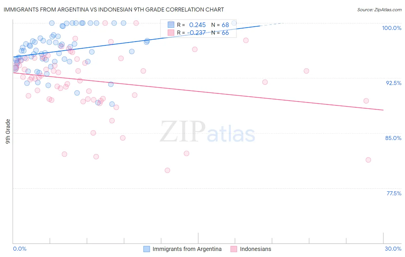 Immigrants from Argentina vs Indonesian 9th Grade
