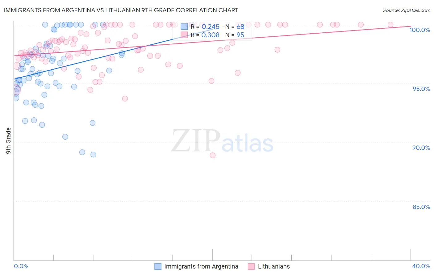 Immigrants from Argentina vs Lithuanian 9th Grade