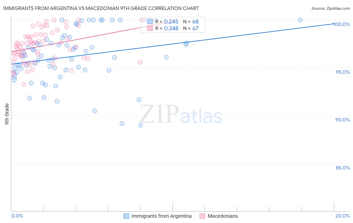 Immigrants from Argentina vs Macedonian 9th Grade