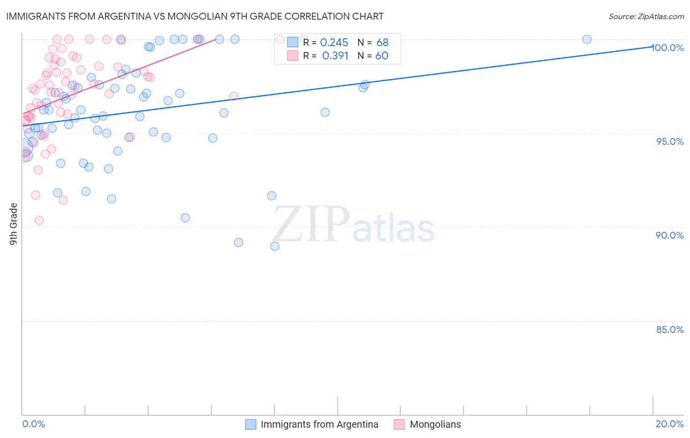 Immigrants from Argentina vs Mongolian 9th Grade