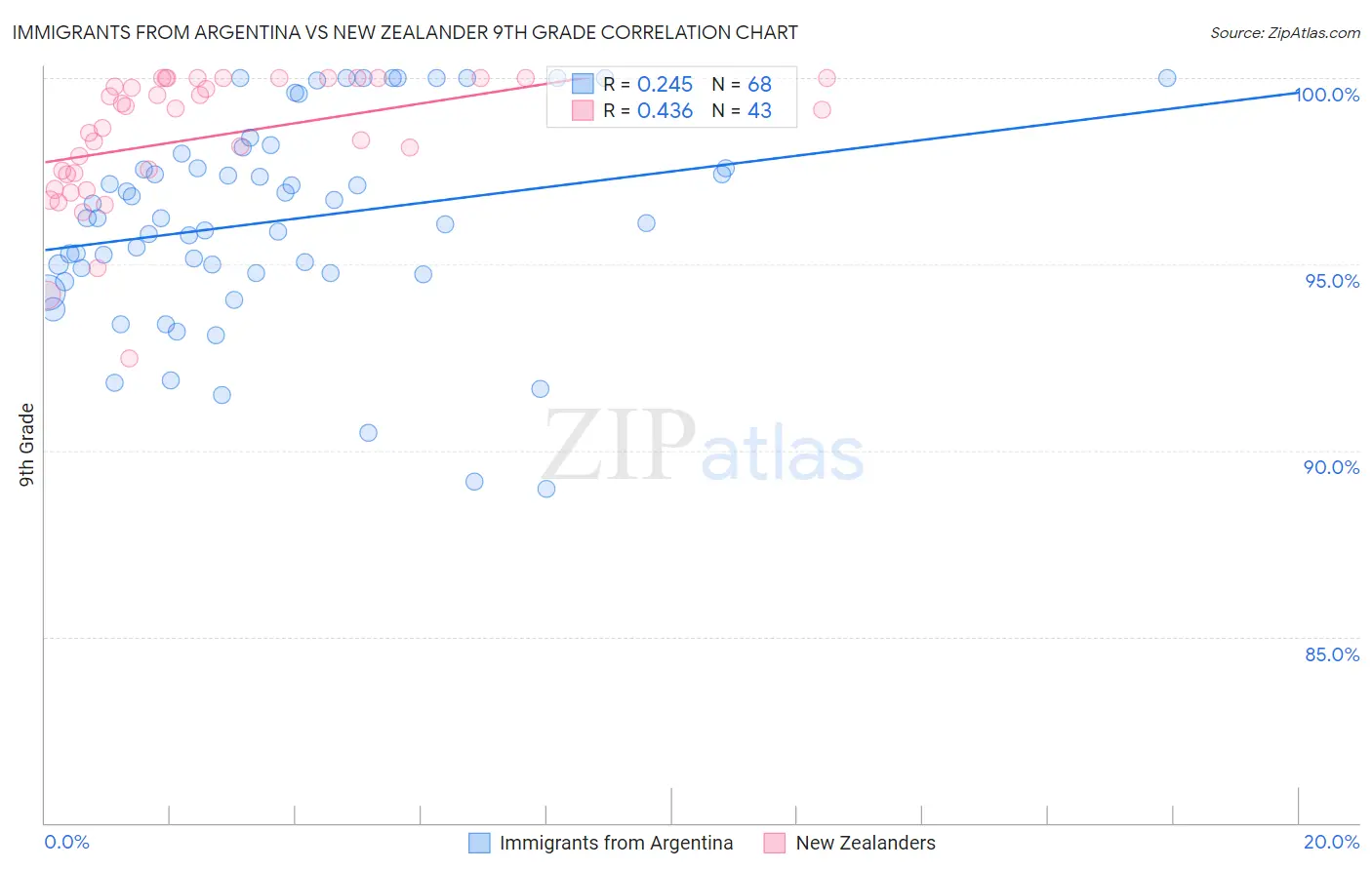 Immigrants from Argentina vs New Zealander 9th Grade