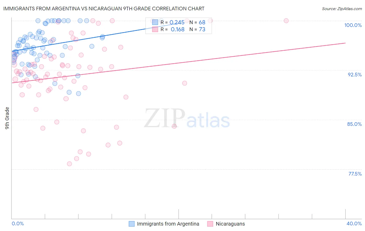 Immigrants from Argentina vs Nicaraguan 9th Grade