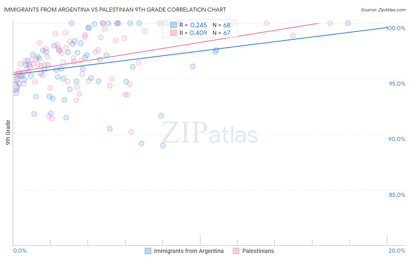 Immigrants from Argentina vs Palestinian 9th Grade