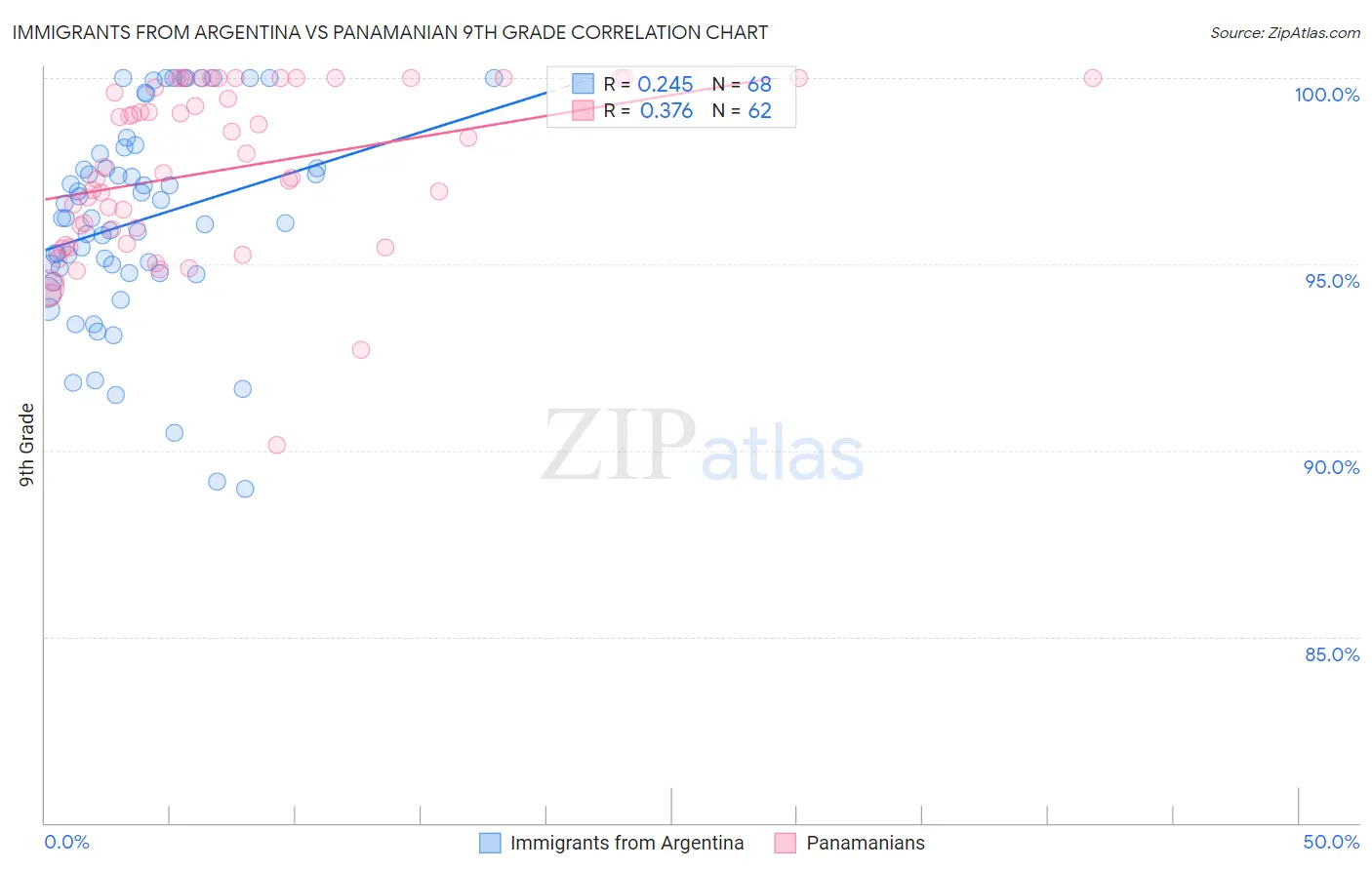 Immigrants from Argentina vs Panamanian 9th Grade