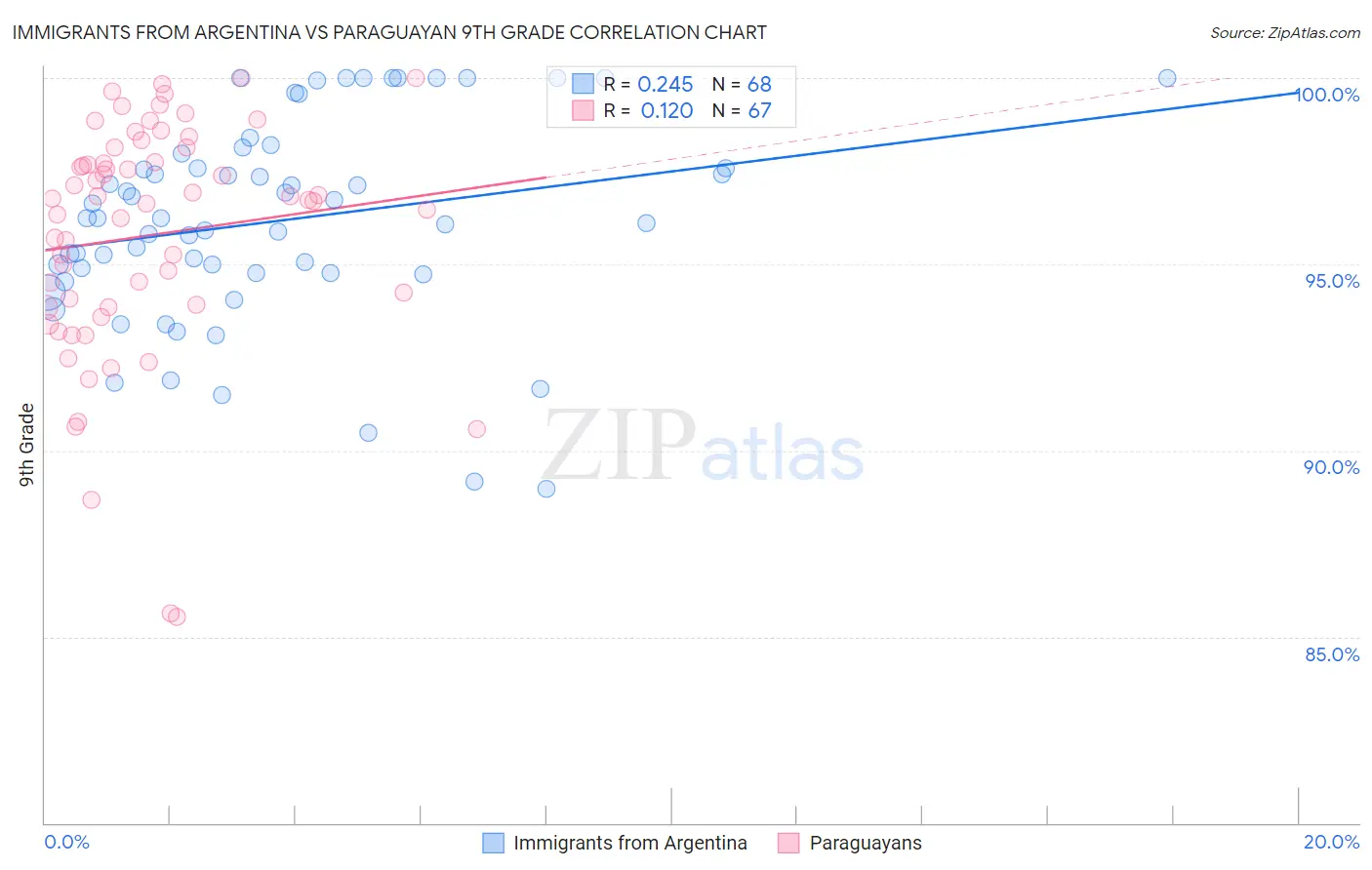 Immigrants from Argentina vs Paraguayan 9th Grade