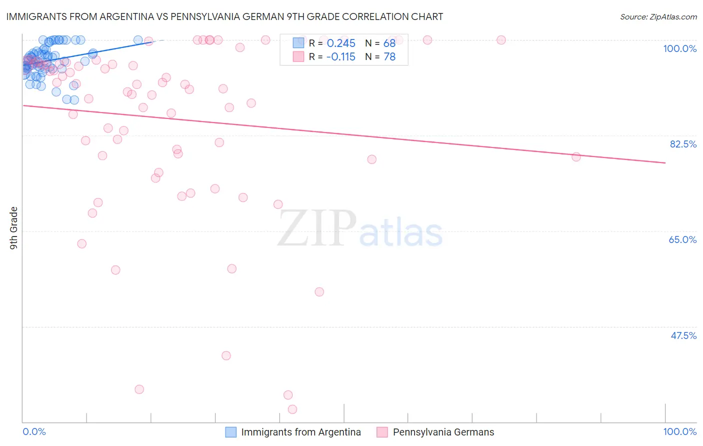 Immigrants from Argentina vs Pennsylvania German 9th Grade