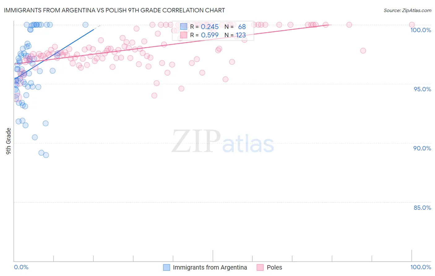 Immigrants from Argentina vs Polish 9th Grade