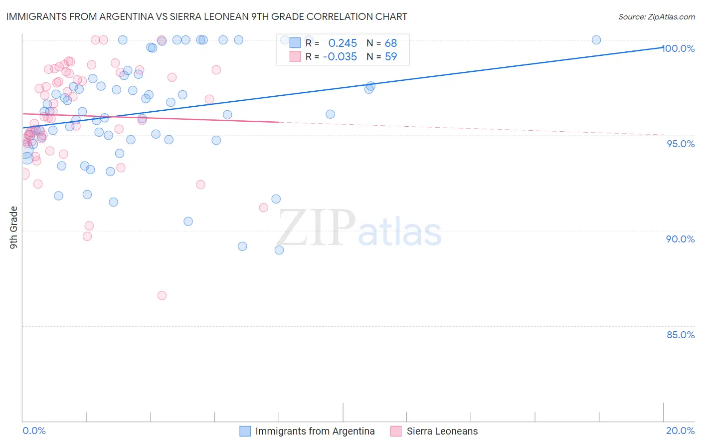 Immigrants from Argentina vs Sierra Leonean 9th Grade