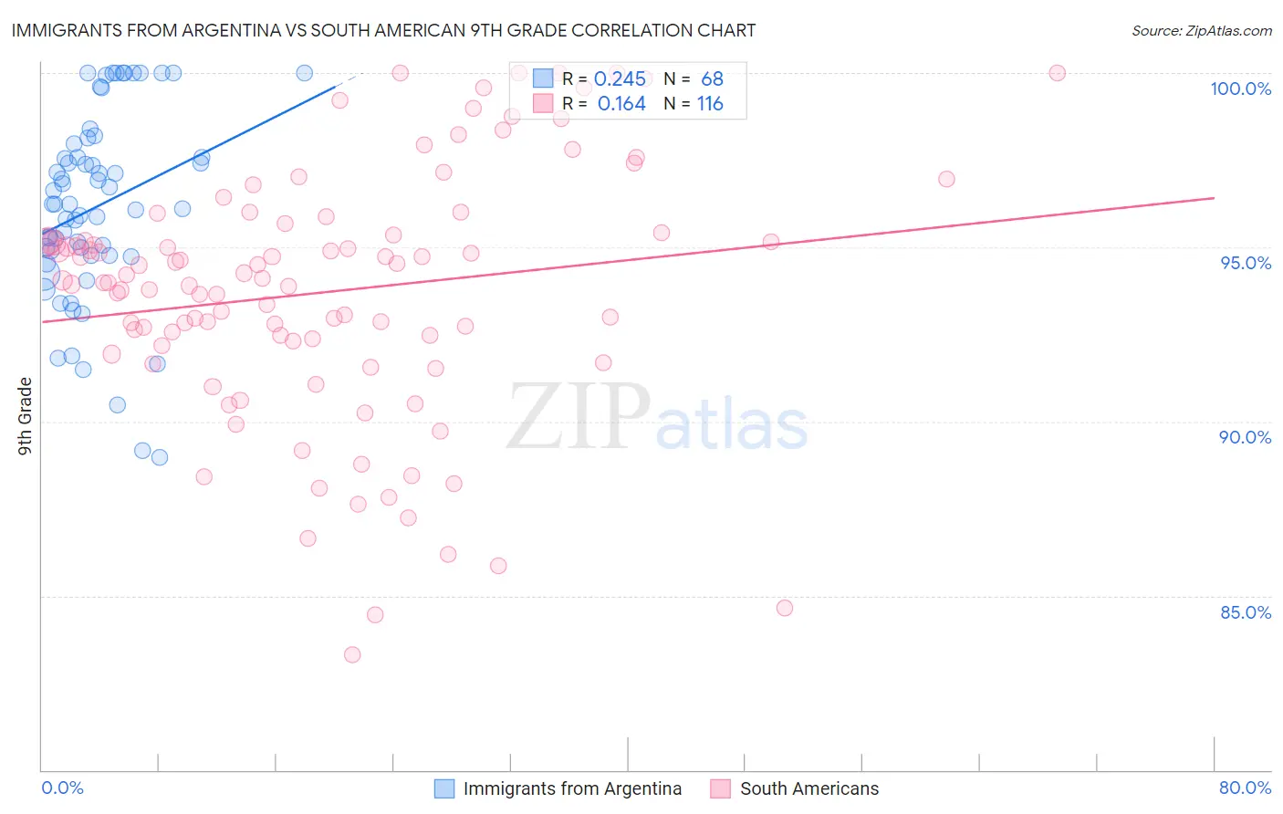 Immigrants from Argentina vs South American 9th Grade